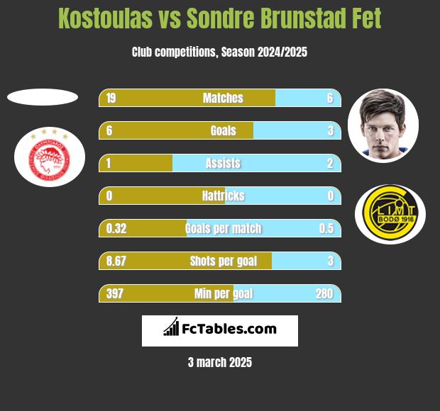 Kostoulas vs Sondre Brunstad Fet h2h player stats