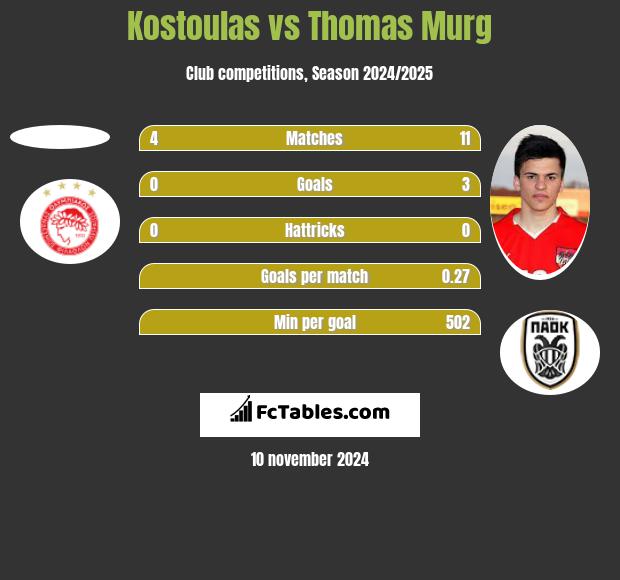 Kostoulas vs Thomas Murg h2h player stats