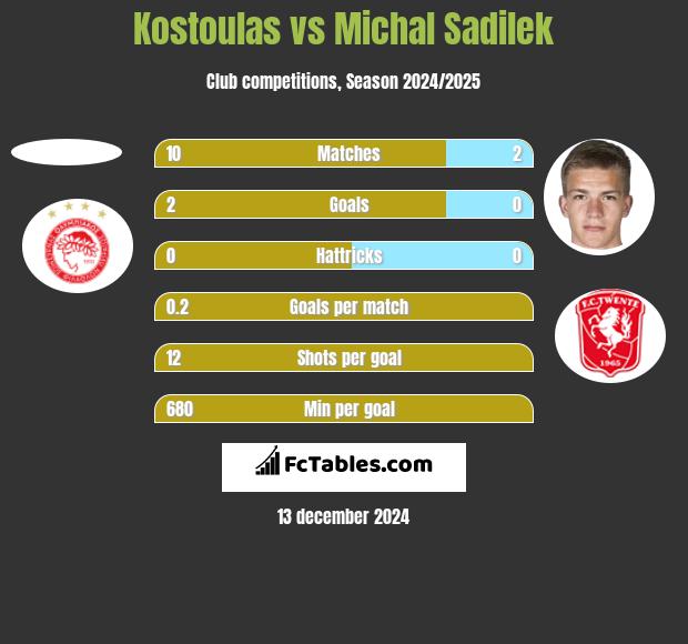 Kostoulas vs Michal Sadilek h2h player stats