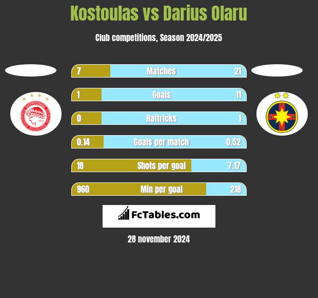 Kostoulas vs Darius Olaru h2h player stats