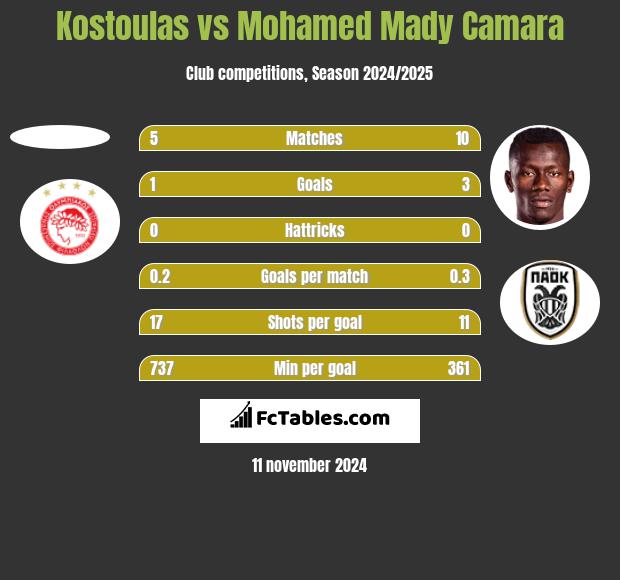 Kostoulas vs Mohamed Mady Camara h2h player stats