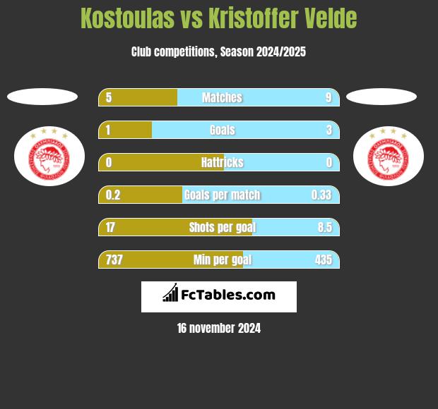 Kostoulas vs Kristoffer Velde h2h player stats