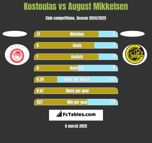 Kostoulas vs August Mikkelsen h2h player stats