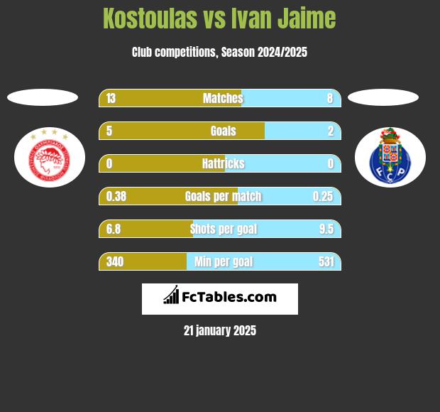 Kostoulas vs Ivan Jaime h2h player stats