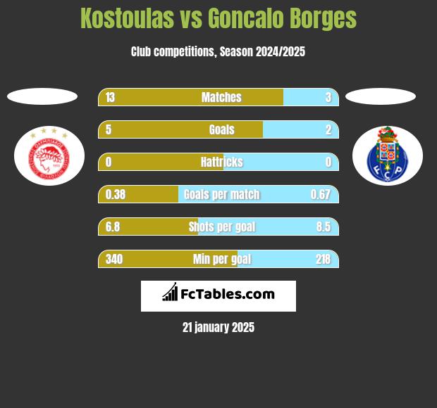 Kostoulas vs Goncalo Borges h2h player stats