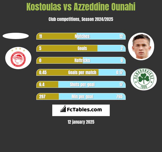 Kostoulas vs Azzeddine Ounahi h2h player stats