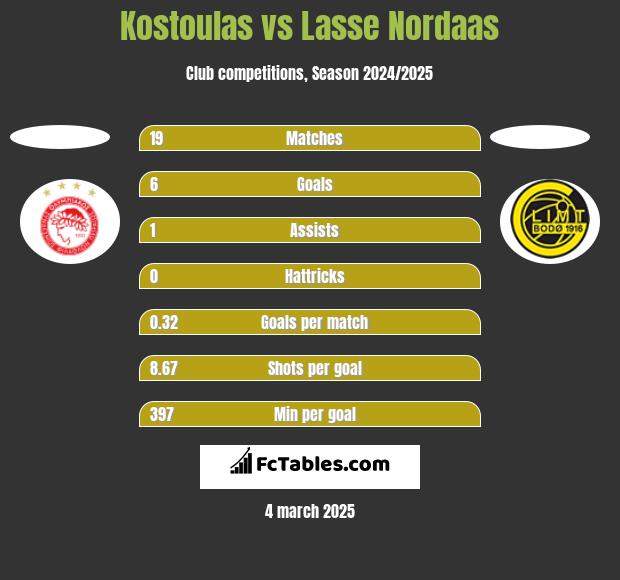 Kostoulas vs Lasse Nordaas h2h player stats