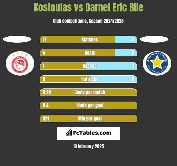 Kostoulas vs Darnel Eric Bile h2h player stats