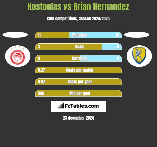 Kostoulas vs Brian Hernandez h2h player stats