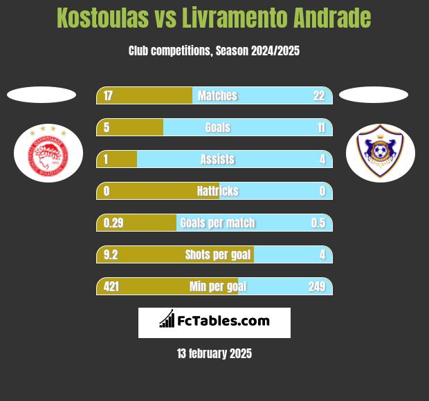 Kostoulas vs Livramento Andrade h2h player stats