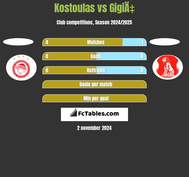 Kostoulas vs GigiÄ‡ h2h player stats