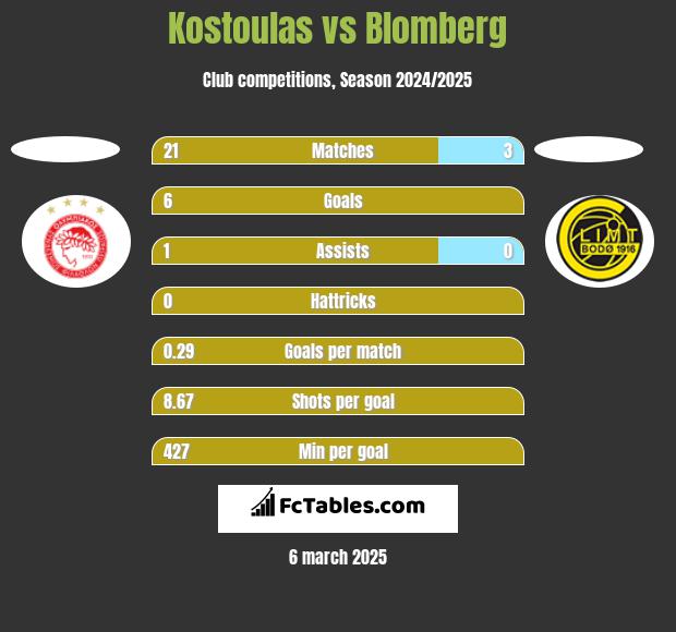 Kostoulas vs Blomberg h2h player stats