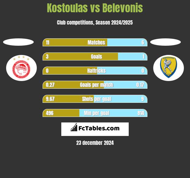 Kostoulas vs Belevonis h2h player stats