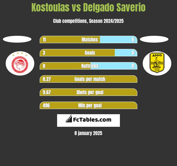 Kostoulas vs Delgado Saverio h2h player stats