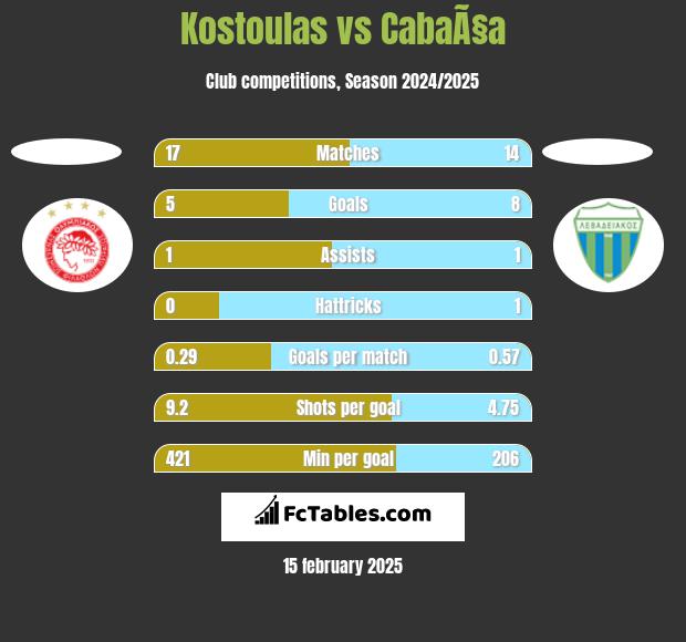 Kostoulas vs CabaÃ§a h2h player stats