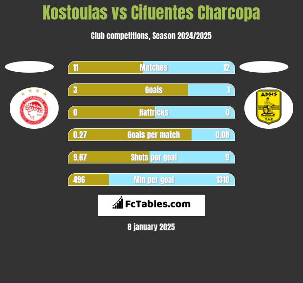 Kostoulas vs Cifuentes Charcopa h2h player stats