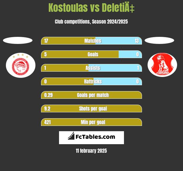 Kostoulas vs DeletiÄ‡ h2h player stats