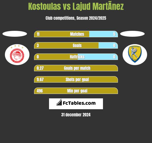 Kostoulas vs Lajud MartÃ­nez h2h player stats