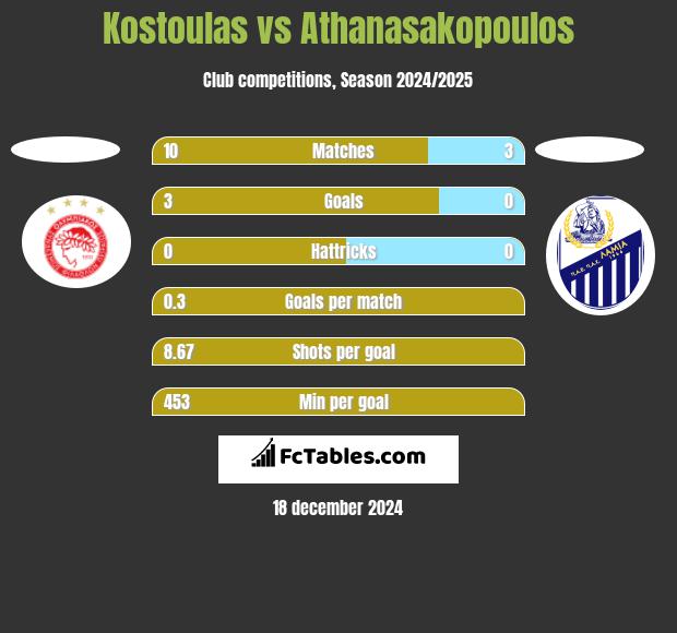 Kostoulas vs Athanasakopoulos h2h player stats