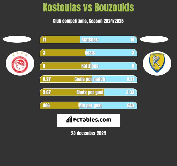 Kostoulas vs Bouzoukis h2h player stats