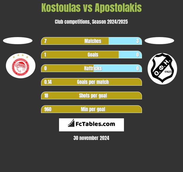 Kostoulas vs Apostolakis h2h player stats