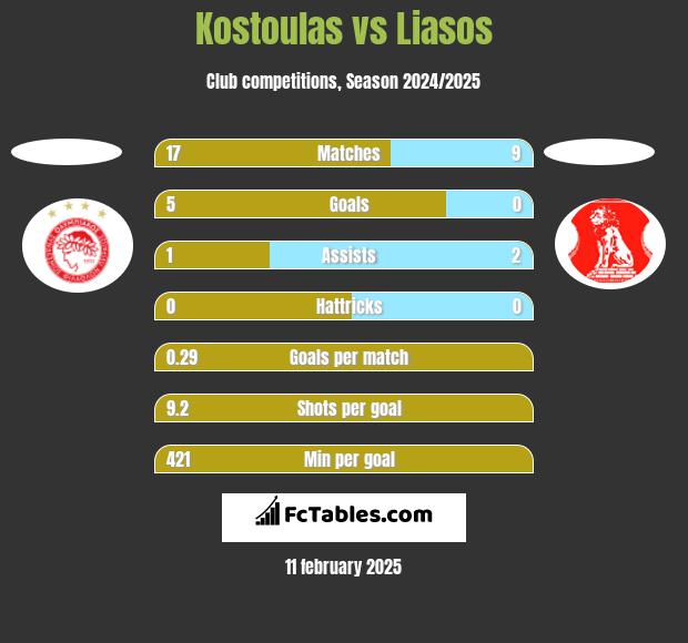 Kostoulas vs Liasos h2h player stats