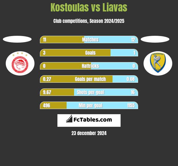 Kostoulas vs Liavas h2h player stats