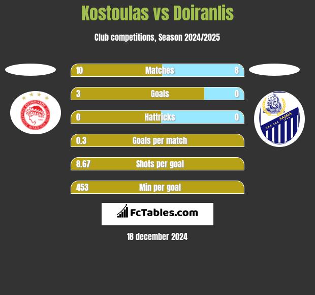 Kostoulas vs Doiranlis h2h player stats