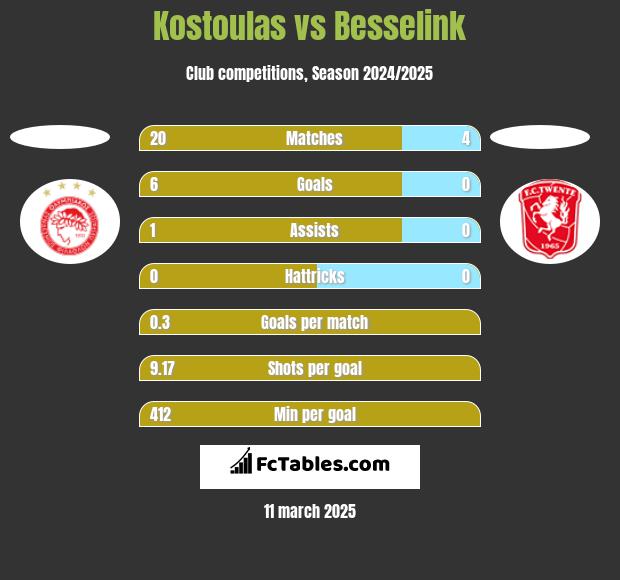 Kostoulas vs Besselink h2h player stats