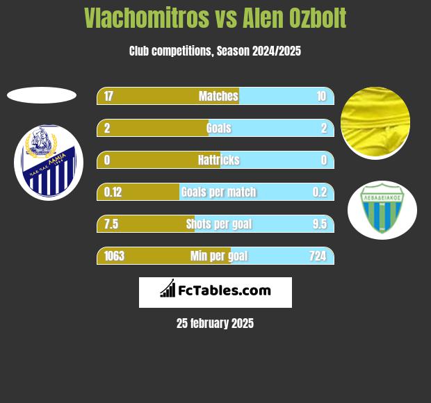 Vlachomitros vs Alen Ozbolt h2h player stats