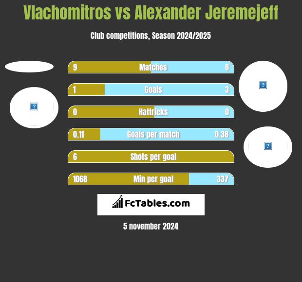 Vlachomitros vs Alexander Jeremejeff h2h player stats