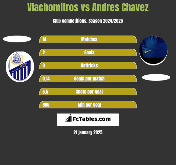 Vlachomitros vs Andres Chavez h2h player stats