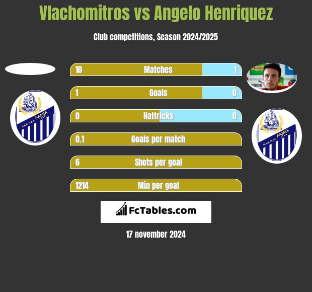 Vlachomitros vs Angelo Henriquez h2h player stats