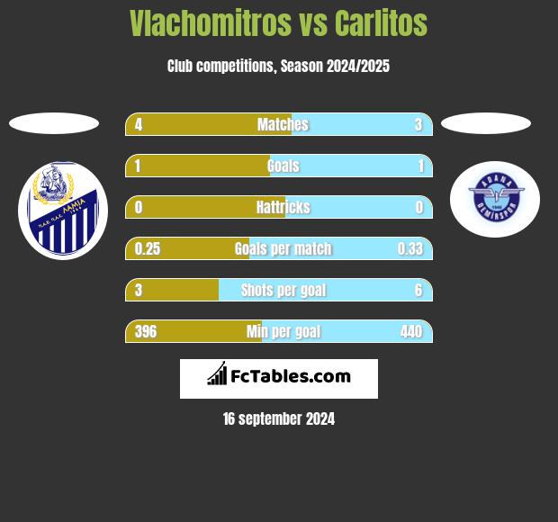 Vlachomitros vs Carlitos h2h player stats