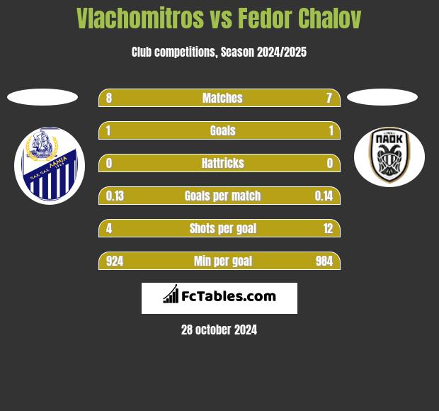 Vlachomitros vs Fedor Chalov h2h player stats