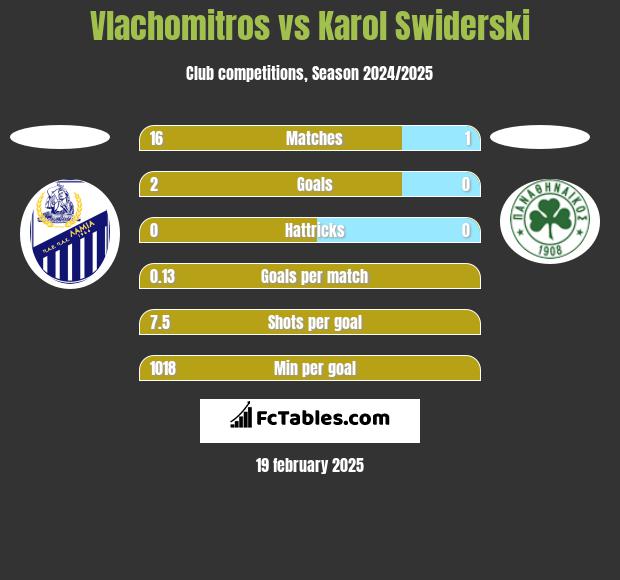 Vlachomitros vs Karol Swiderski h2h player stats