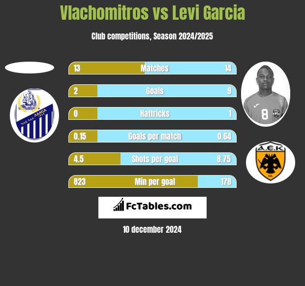 Vlachomitros vs Levi Garcia h2h player stats