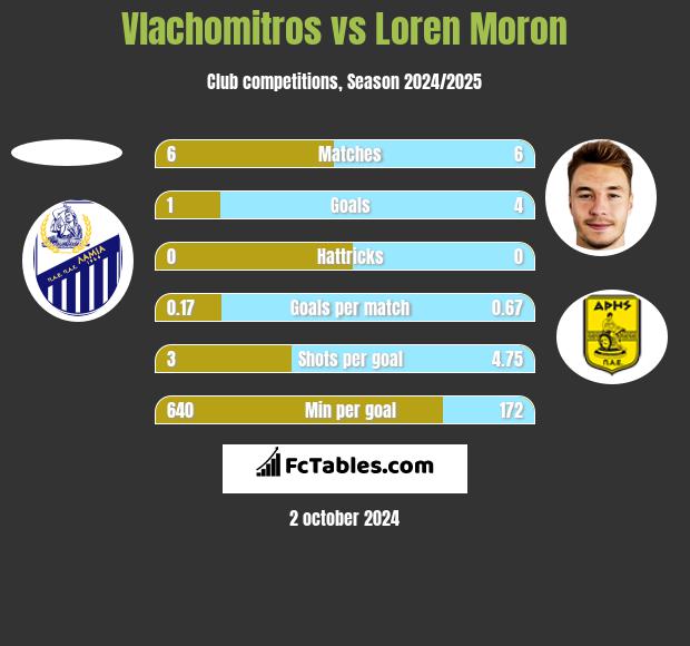 Vlachomitros vs Loren Moron h2h player stats