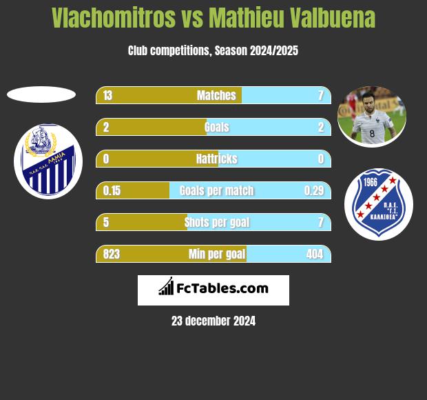 Vlachomitros vs Mathieu Valbuena h2h player stats