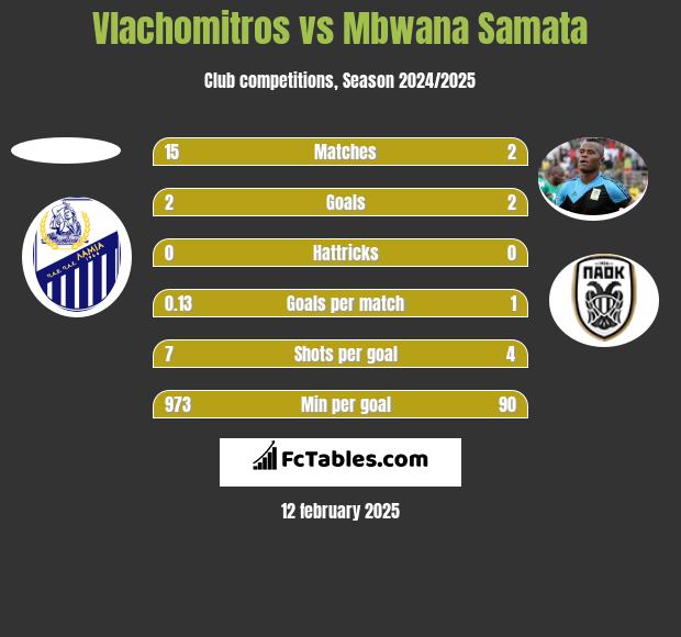 Vlachomitros vs Mbwana Samata h2h player stats