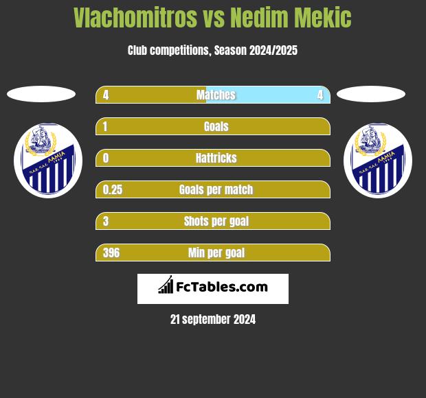 Vlachomitros vs Nedim Mekic h2h player stats