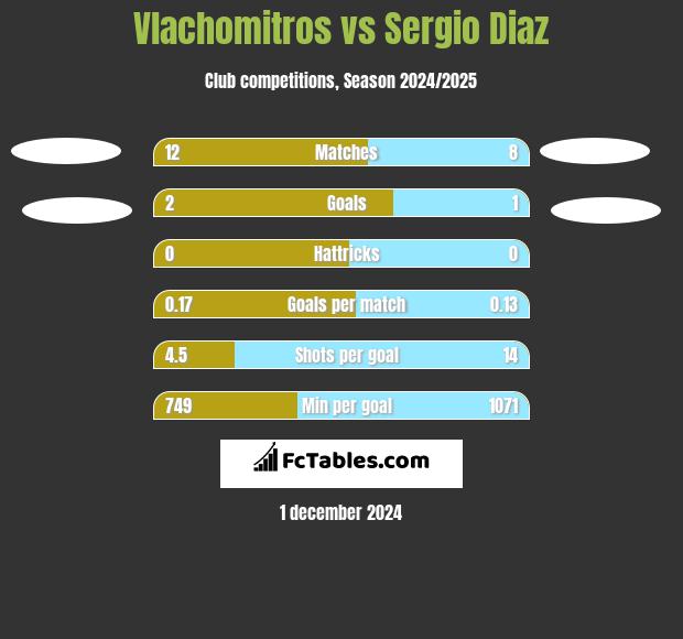 Vlachomitros vs Sergio Diaz h2h player stats