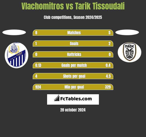 Vlachomitros vs Tarik Tissoudali h2h player stats