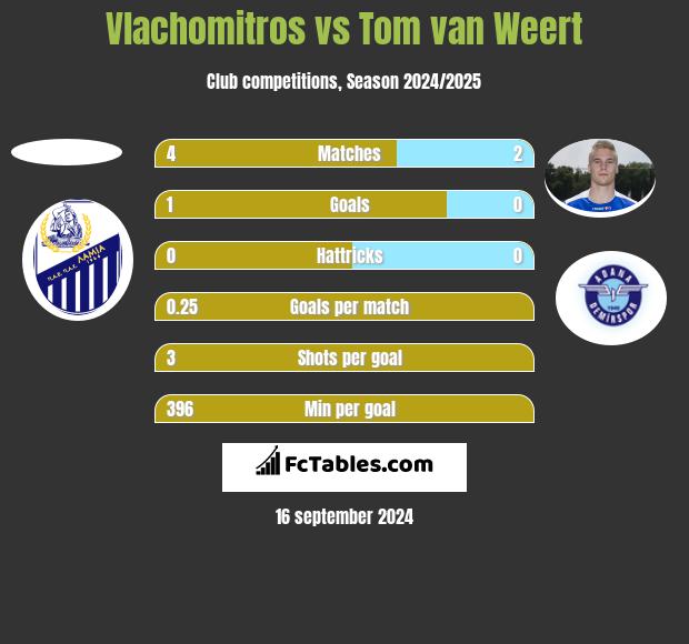 Vlachomitros vs Tom van Weert h2h player stats