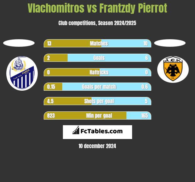 Vlachomitros vs Frantzdy Pierrot h2h player stats