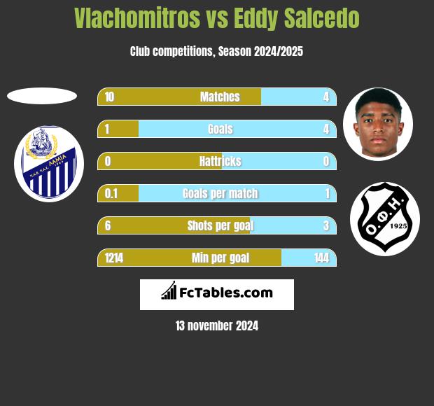 Vlachomitros vs Eddy Salcedo h2h player stats