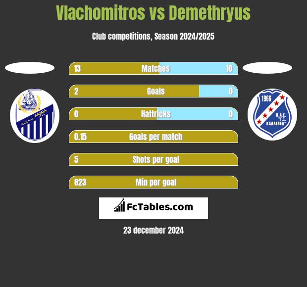 Vlachomitros vs Demethryus h2h player stats