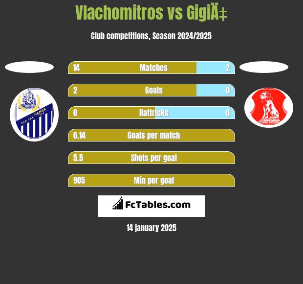 Vlachomitros vs GigiÄ‡ h2h player stats