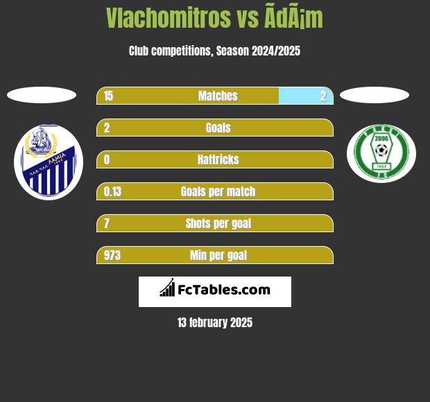 Vlachomitros vs ÃdÃ¡m h2h player stats