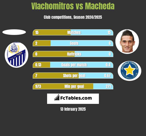 Vlachomitros vs Macheda h2h player stats